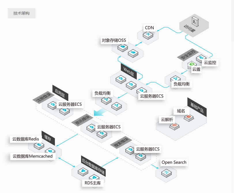 阿里云网站通用解决方案架构图
